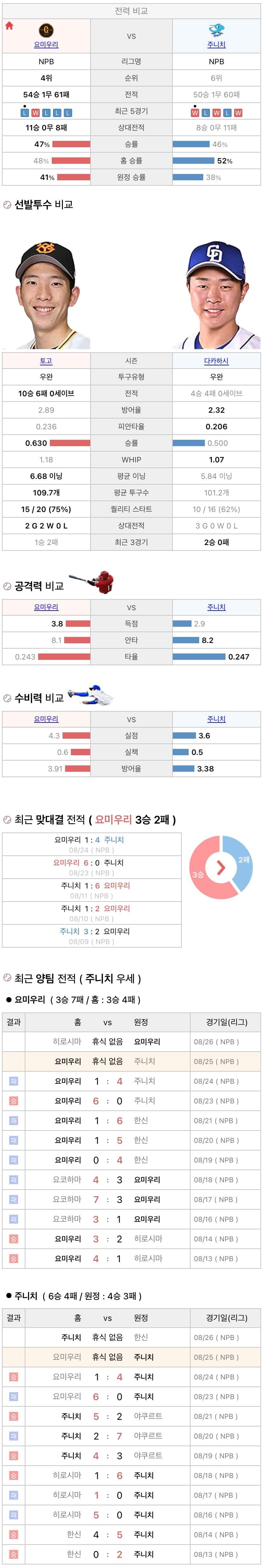 8월25일 NPB 일본프로야구 주니치 vs 요미우리 분석및중계