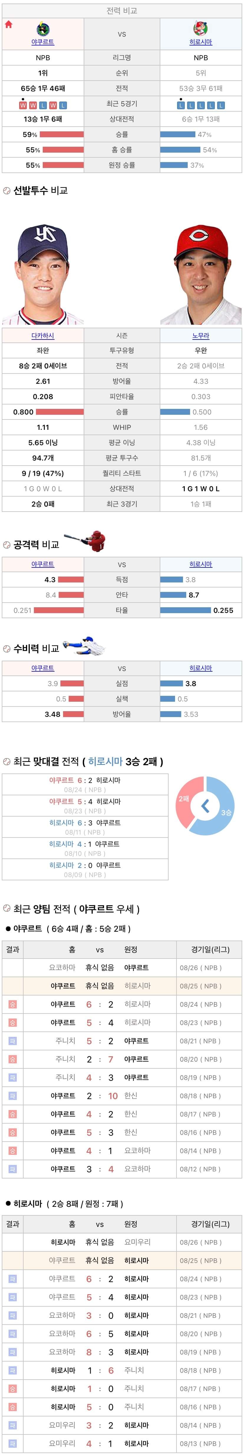 8월25일 NPB 일본프로야구 히로시마 vs 야쿠르트 분석및중계