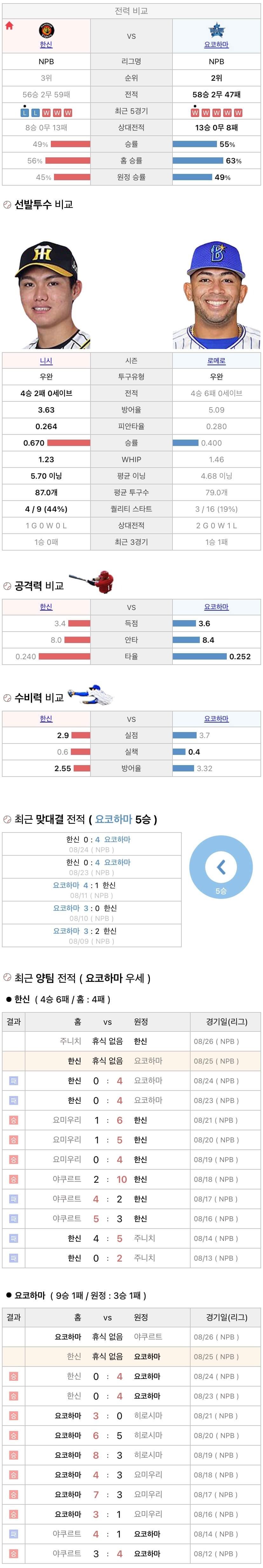 8월25일 NPB 일본프로야구 요코하마 vs 한신 분석및중계