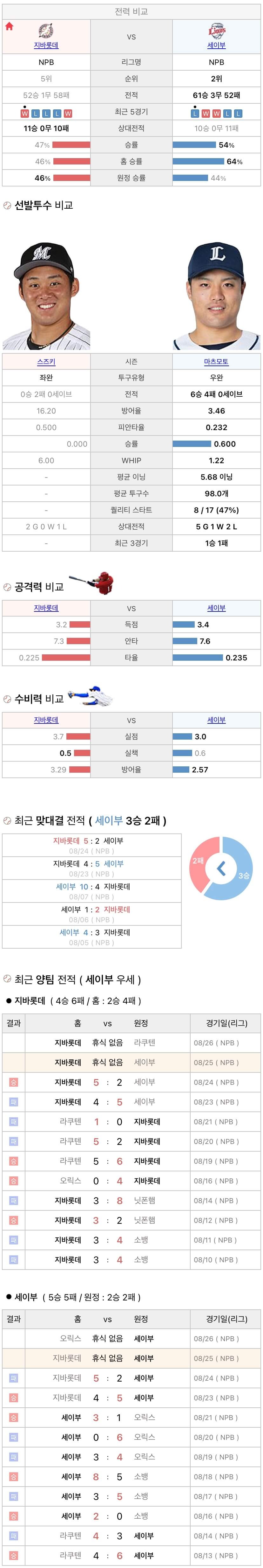 8월25일 NPB 일본프로야구 세이부 vs 지바롯데 분석및중계