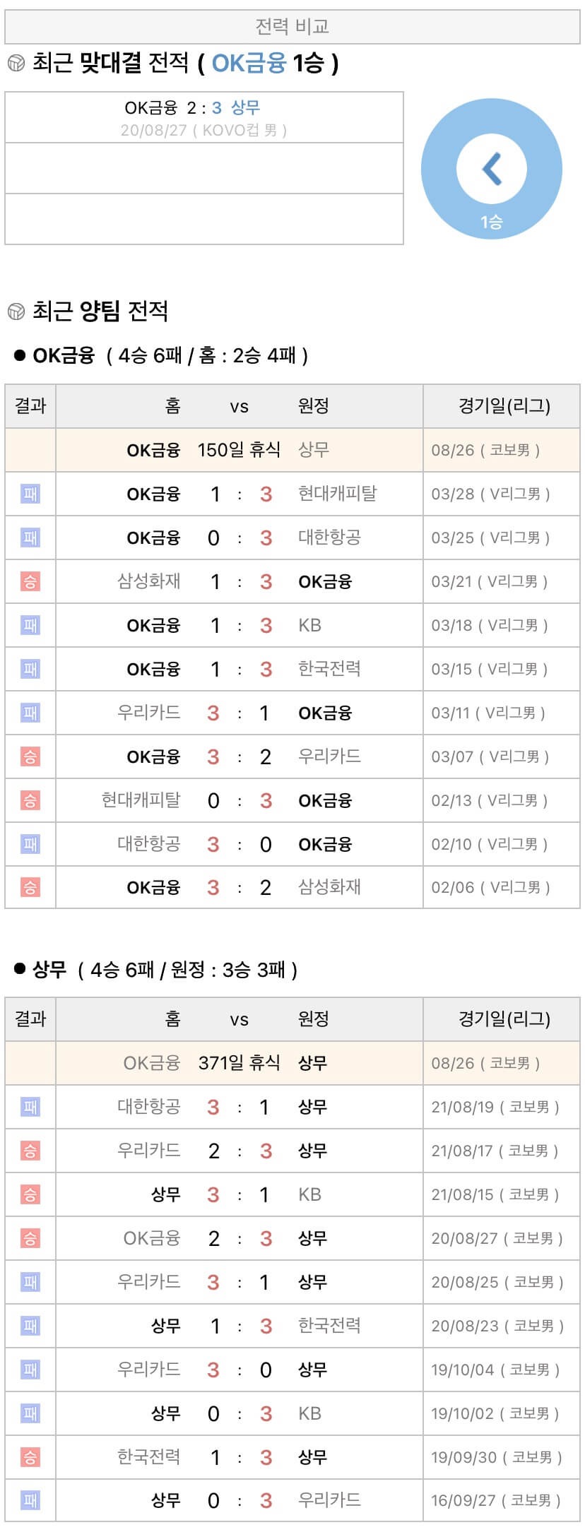 8월26일 KOVO컵 프로배구 OK금융그룹 vs 상무 분석