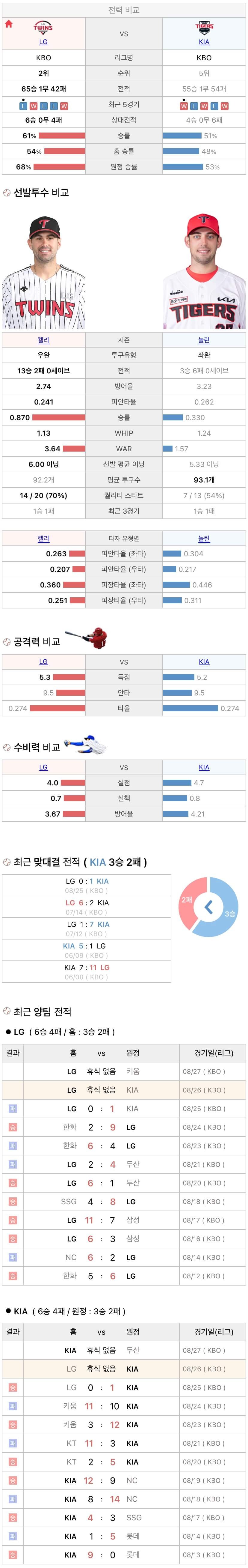 8월26일 KBO 프로야구 기아 vs LG 분석