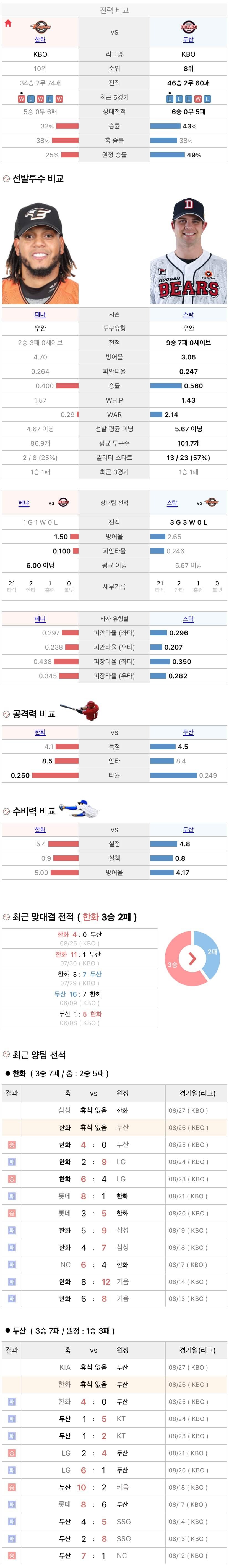 8월26일 KBO 프로야구 두산 vs 한화 분석
