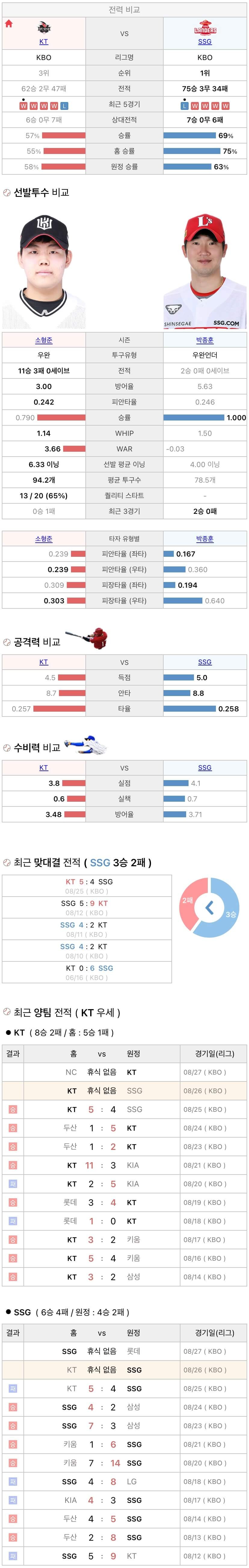 8월26일 KBO 프로야구 SSG vs KT 분석
