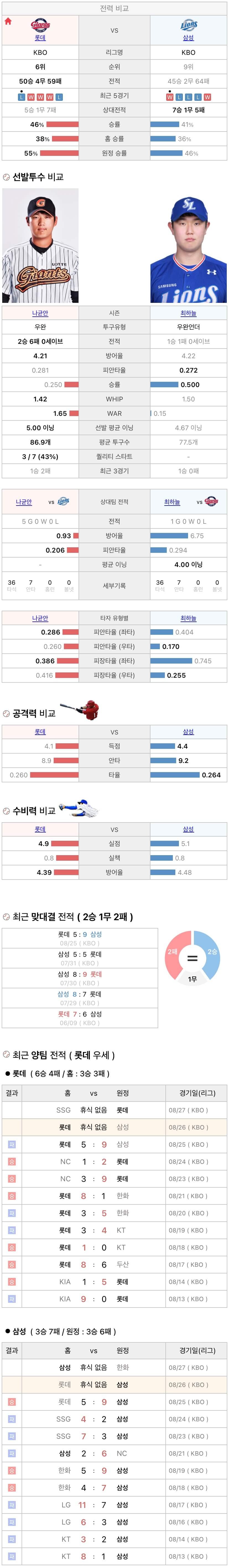 8월26일 KBO 프로야구 삼성 vs 롯데 분석