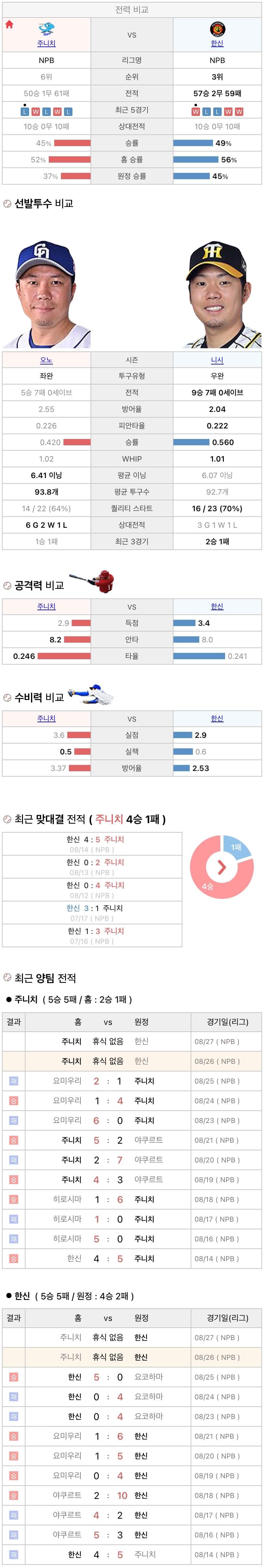 8월26일 NPB 일본프로야구 한신 vs 주니치 분석및중계