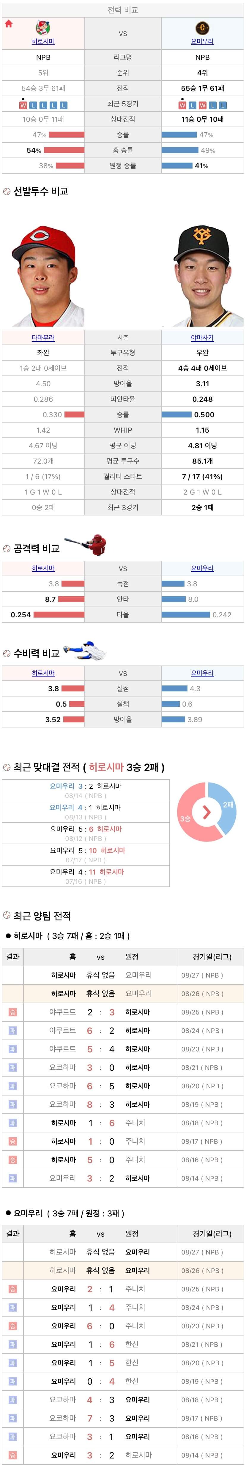 8월26일 NPB 일본프로야구 요미우리 vs 히로시마 분석및중계