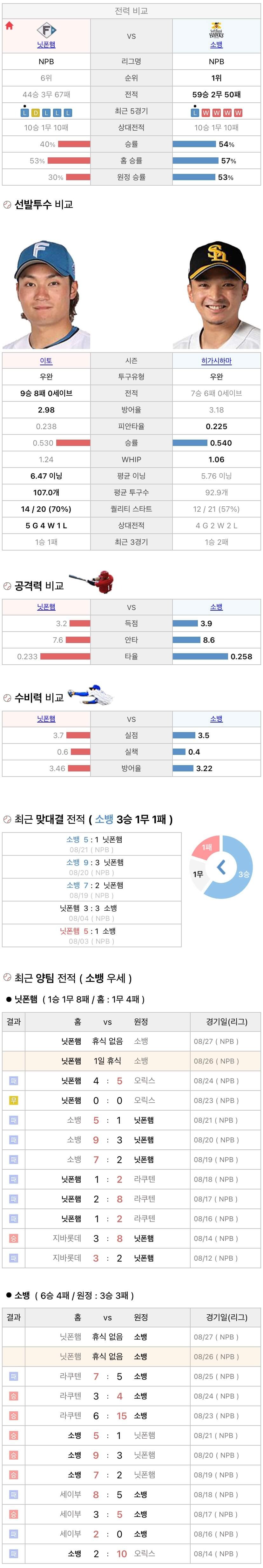 8월26일 NPB 일본프로야구 소프트뱅크 vs 니혼햄 분석및중계