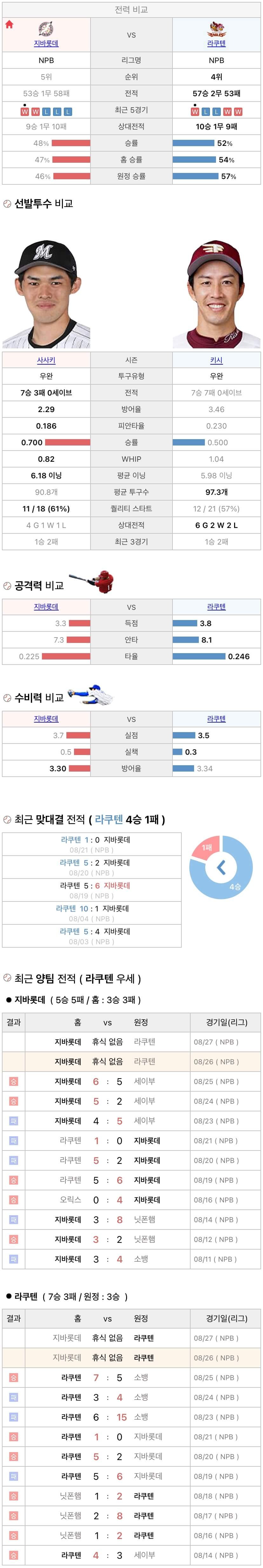 8월26일 NPB 일본프로야구 라쿠텐 vs 지바롯데 분석및중계