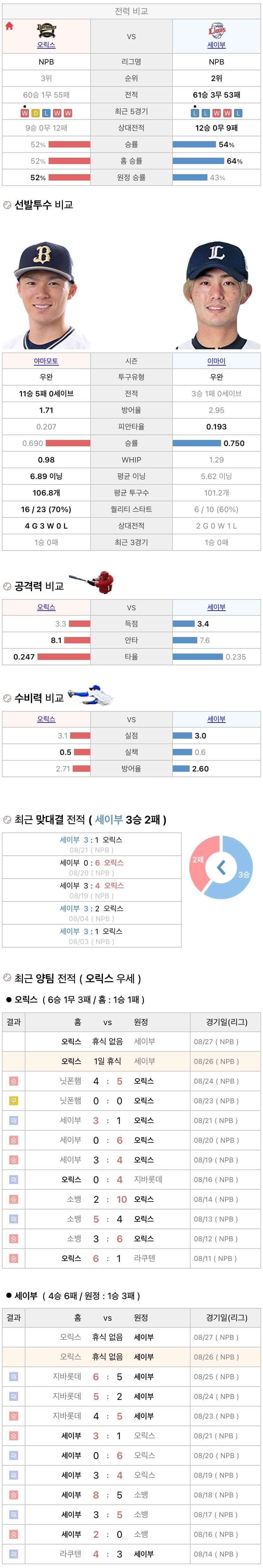 8월26일 NPB 일본프로야구 세이부 vs 오릭스 분석및중계
