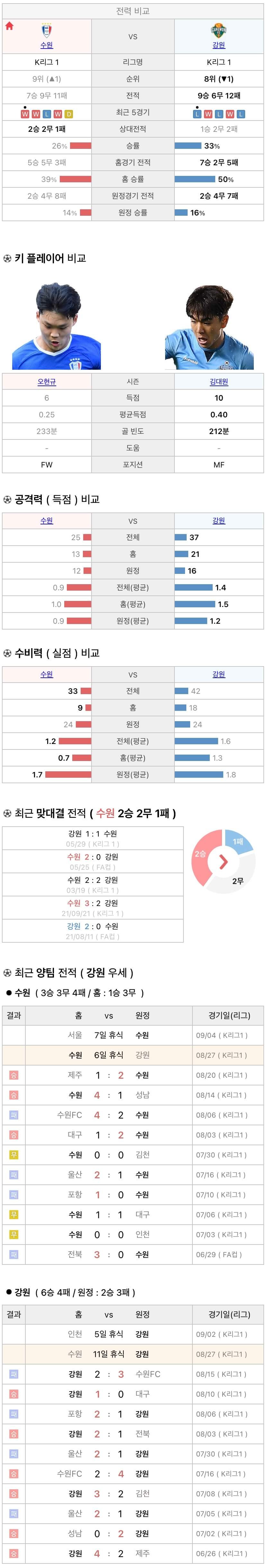 8월27일 K리그 프로축구 수원삼성 vs 강원FC 분석