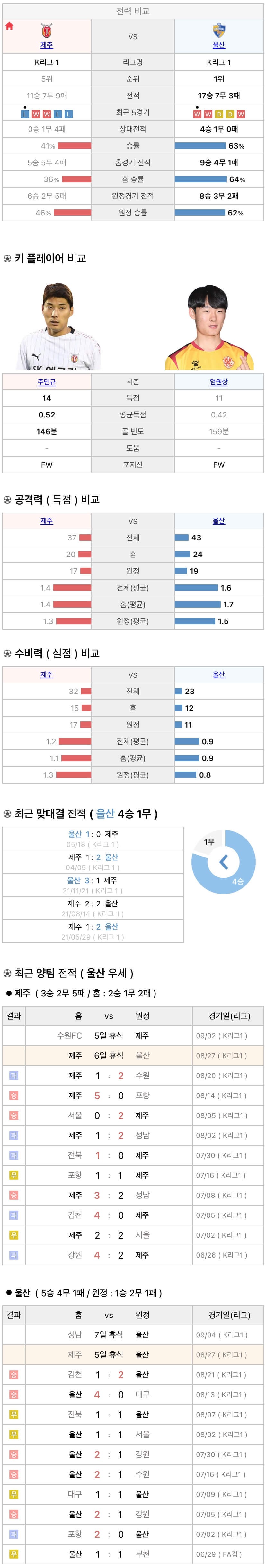 8월27일 K리그 프로축구 제주UTD vs 울산현대 분석