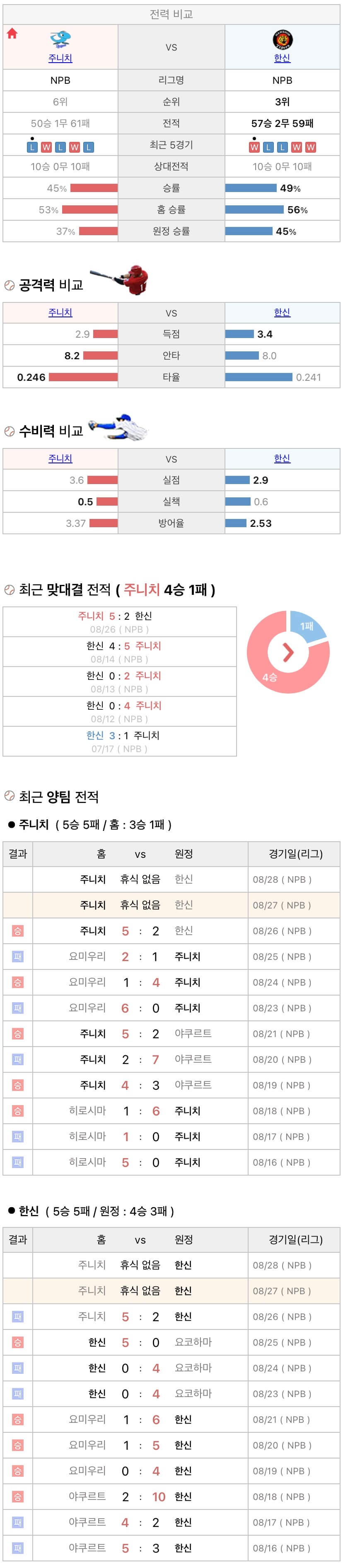 8월27일 NPB 일본프로야구 한신 vs 주니치 분석및중계