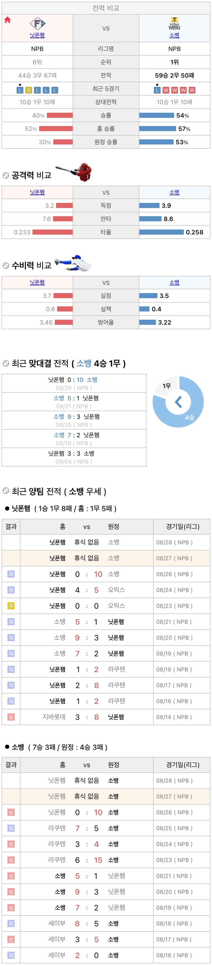 8월27일 NPB 일본프로야구 소프트뱅크 vs 니혼햄 분석및중계