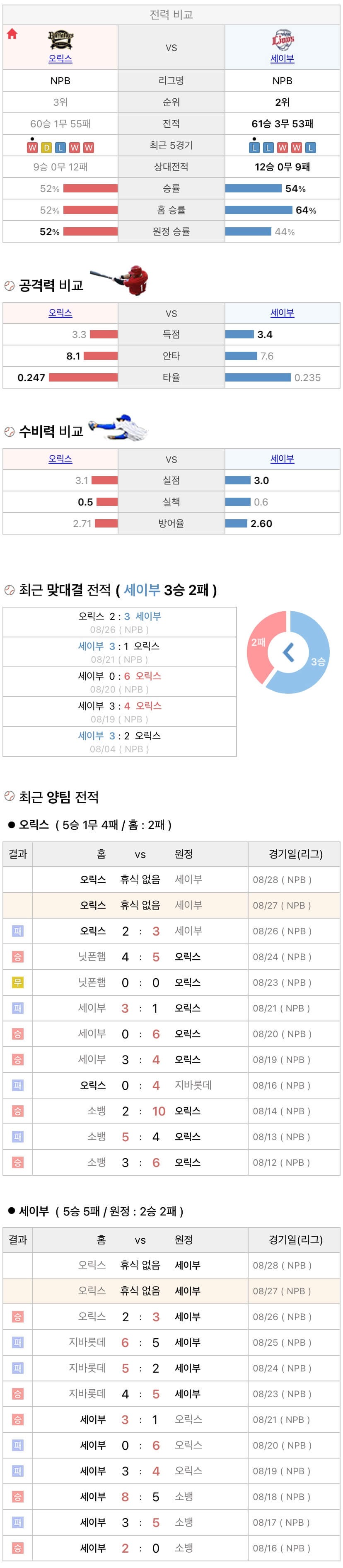 8월27일 NPB 일본프로야구 세이부 vs 오릭스 분석및중계