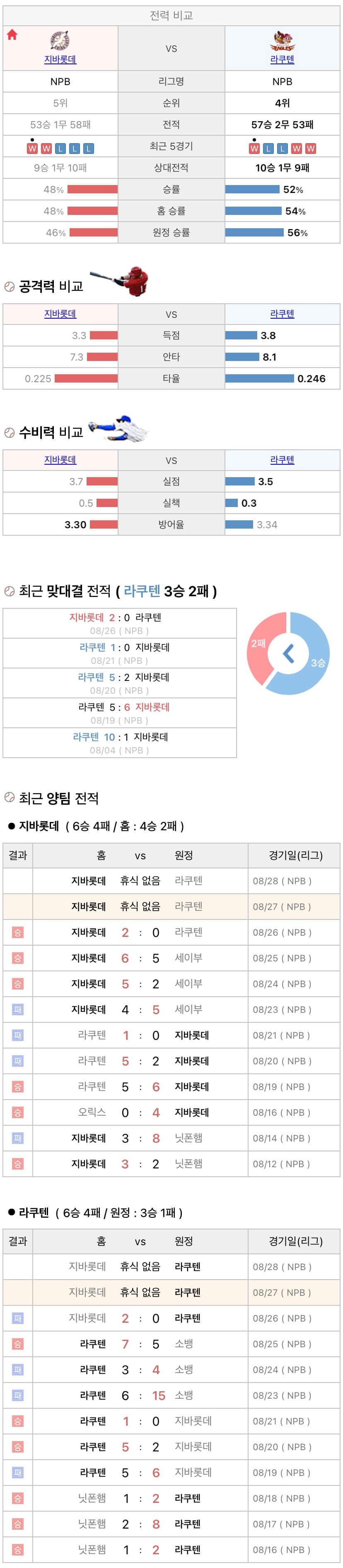 8월27일 NPB 일본프로야구 라쿠텐 vs 지바롯데 분석및중계