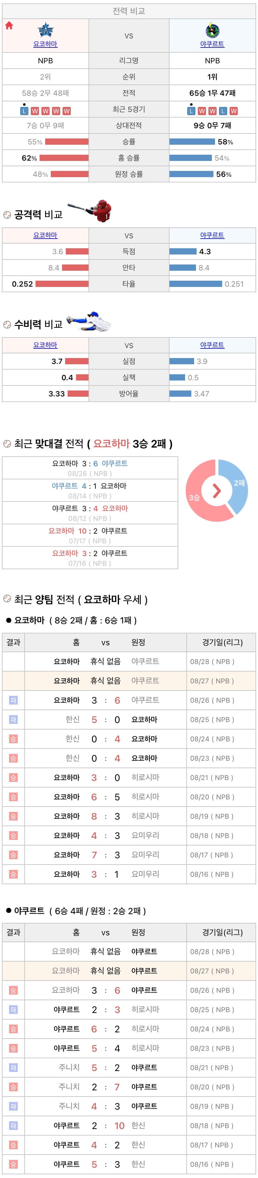 8월27일 NPB 일본프로야구 야쿠르트  vs 요코하마 분석및중계