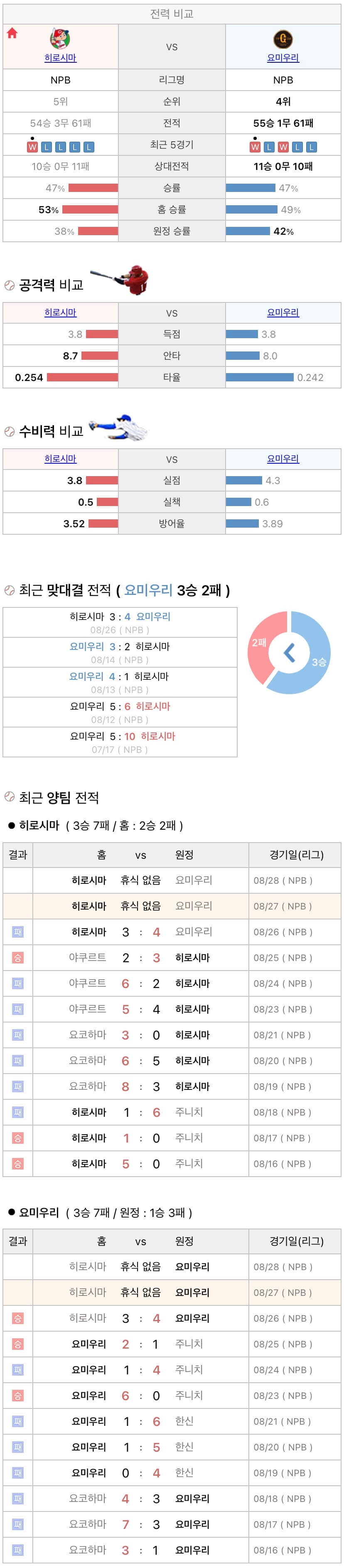 8월27일 NPB 일본프로야구 요미우리 vs 히로시마 분석및중계