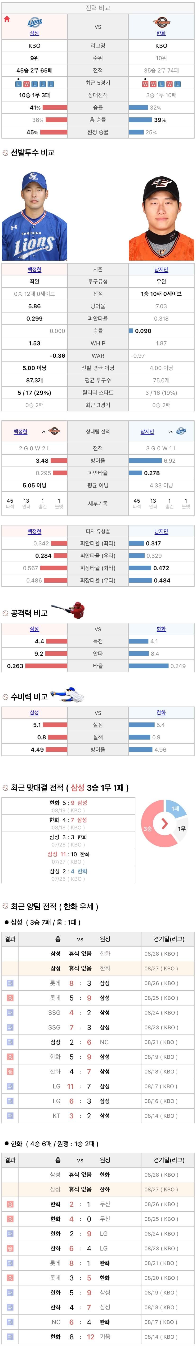 8월27일 KBO 프로야구 한화 vs 삼성 분석