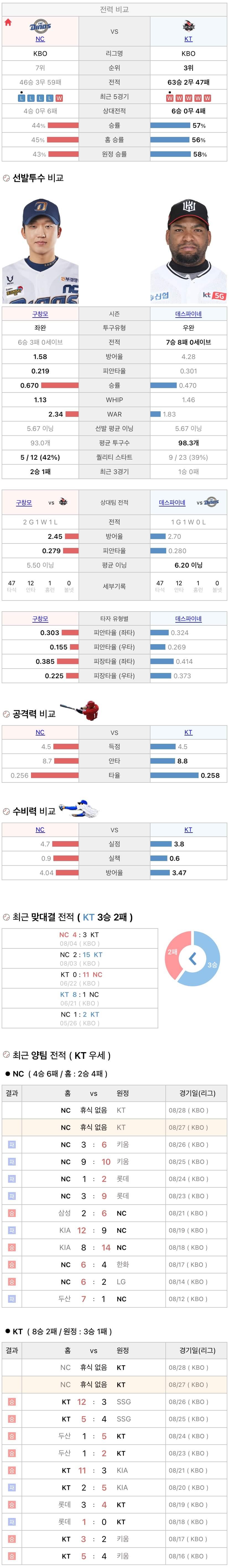 8월27일 KBO 프로야구 KT vs NC 분석