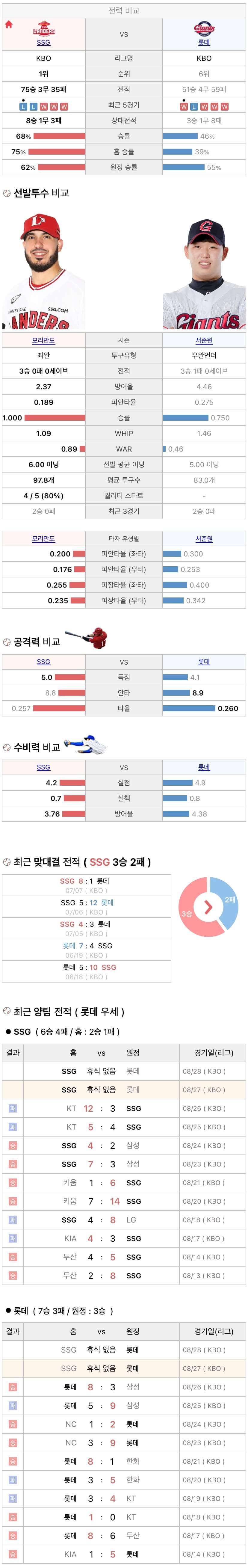 8월27일 KBO 프로야구 롯데 vs SSG 분석