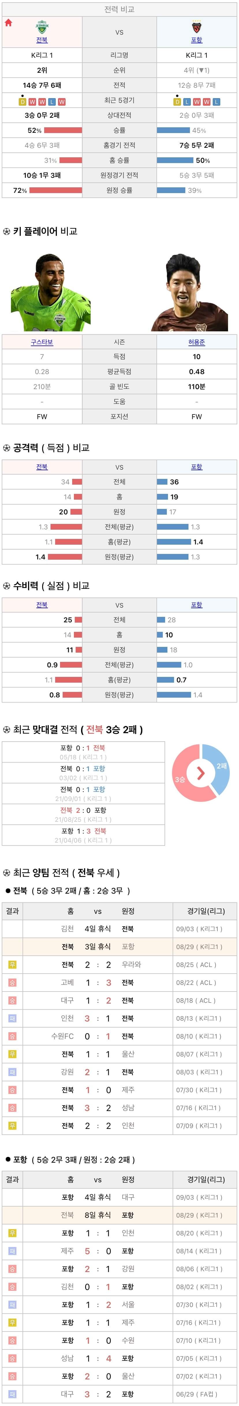 8월29일 K리그 프로축구 전북현대 vs 포항스틸러스 분석