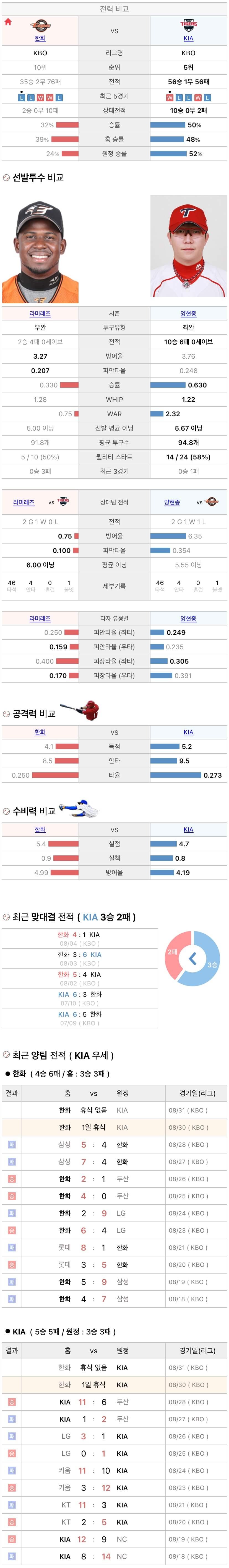 8월30일 KBO 프로야구 기아 vs 한화 분석