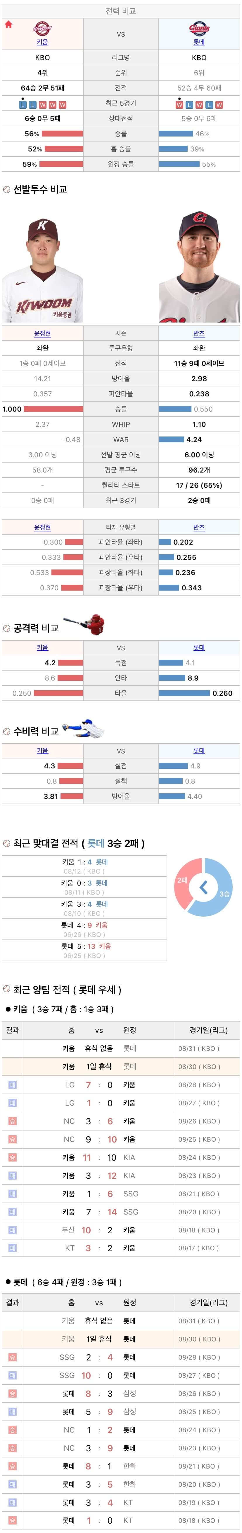 8월30일 KBO 프로야구 롯데 vs 키움 분석