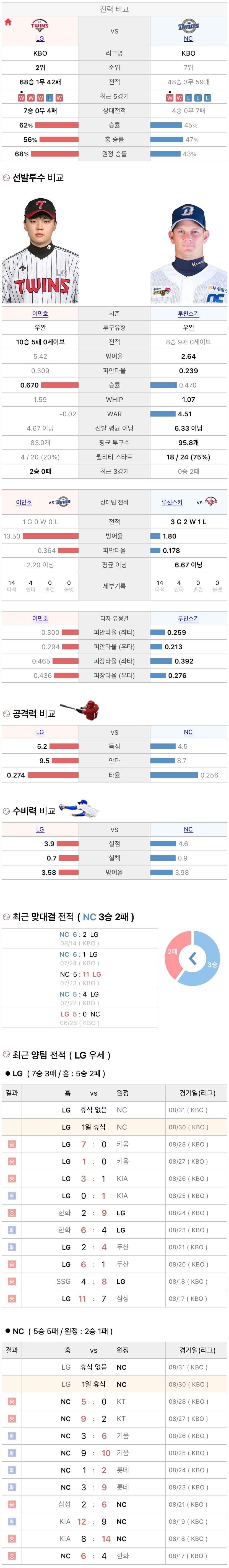 8월30일 KBO 프로야구 NC vs LG 분석
