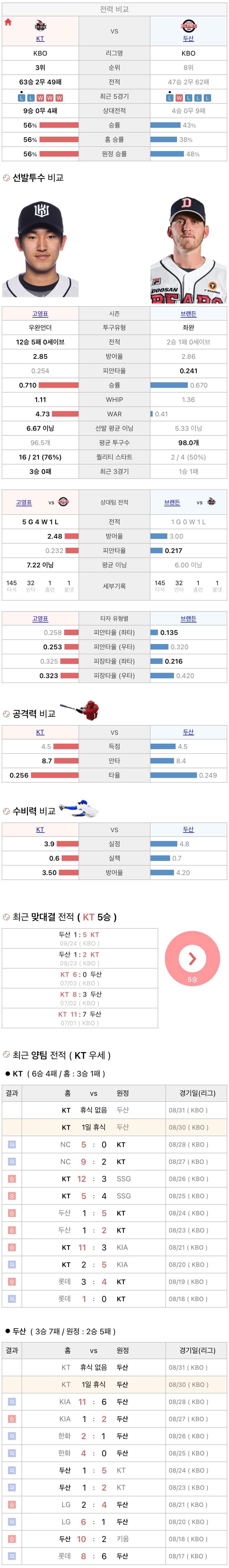 8월30일 KBO 프로야구 두산 vs KT 분석