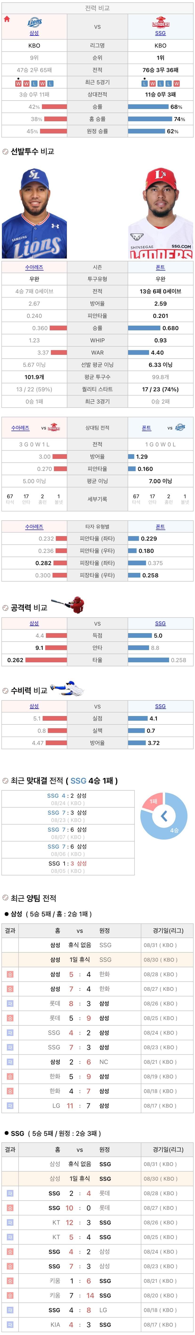 8월30일 KBO 프로야구 SSG vs 삼성 분석