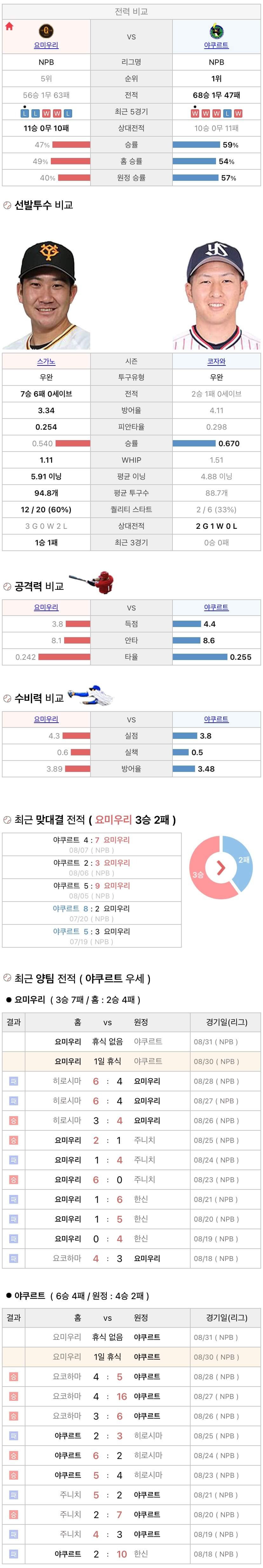 8월30일 NPB 일본프로야구 야쿠르트 vs 요미우리 분석및중계