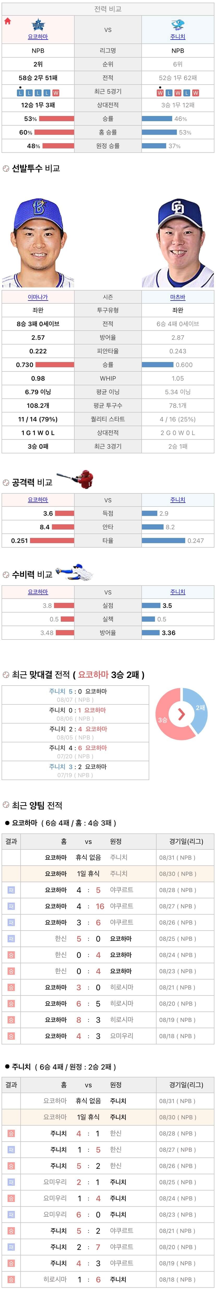 8월30일 NPB 일본프로야구 주니치 vs 요코하마 분석및중계