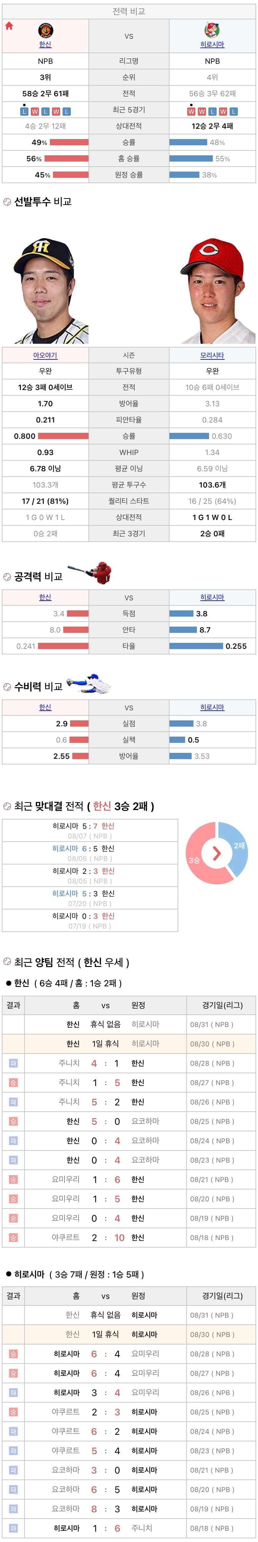 8월30일 NPB 일본프로야구 히로시마 vs 한신 분석및중계