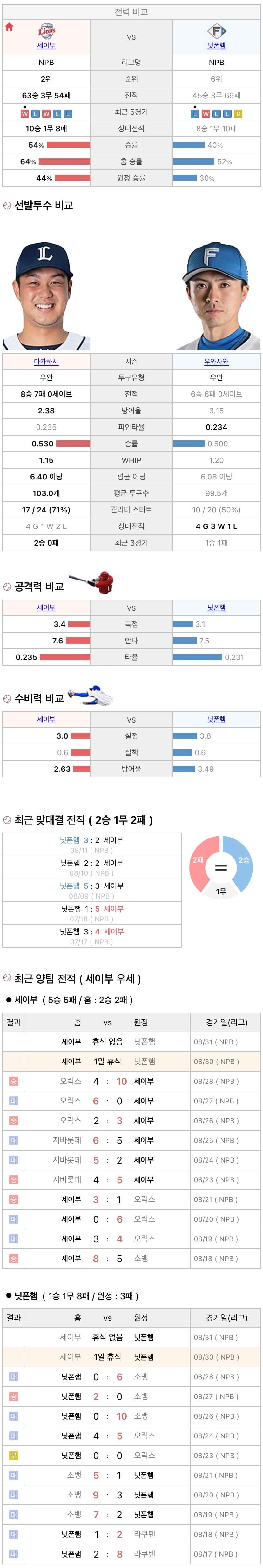 8월30일 NPB 일본프로야구 니혼햄 vs 세이부 분석및중계