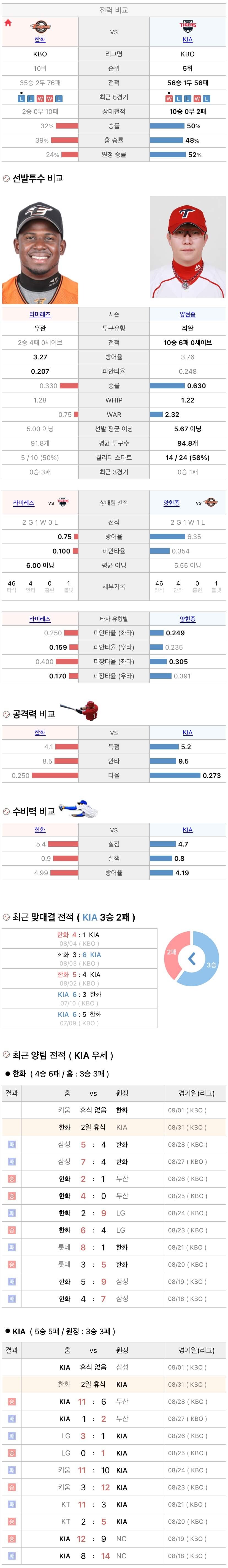 8월31일 KBO 프로야구 기아 vs 한화 분석