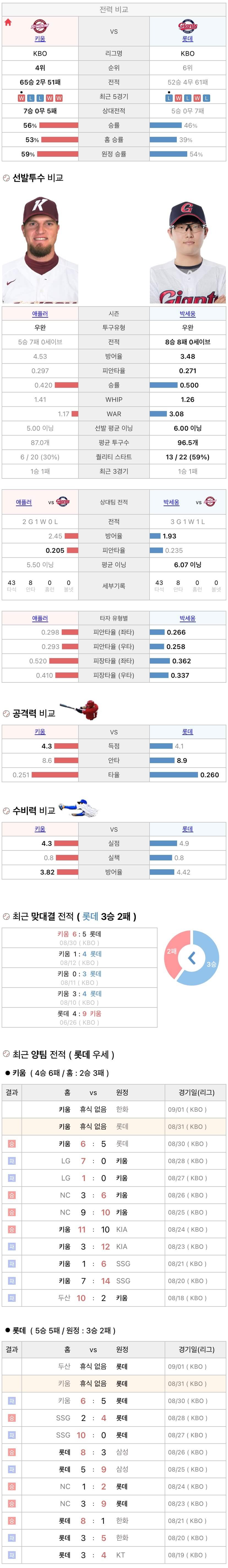 8월31일 KBO 프로야구 롯데 vs 키움 분석