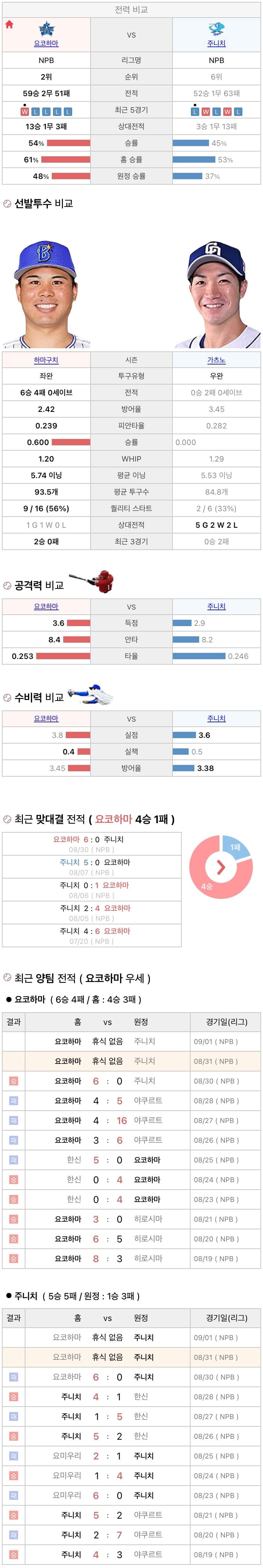 8월31일 NPB 일본프로야구 주니치 vs 요코하마 분석및중계