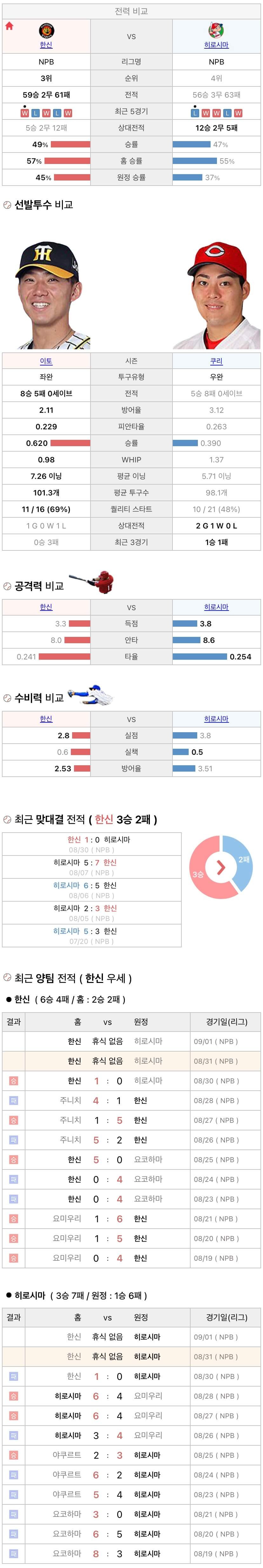 8월31일 NPB 일본프로야구 히로시마 vs 한신 분석및중계