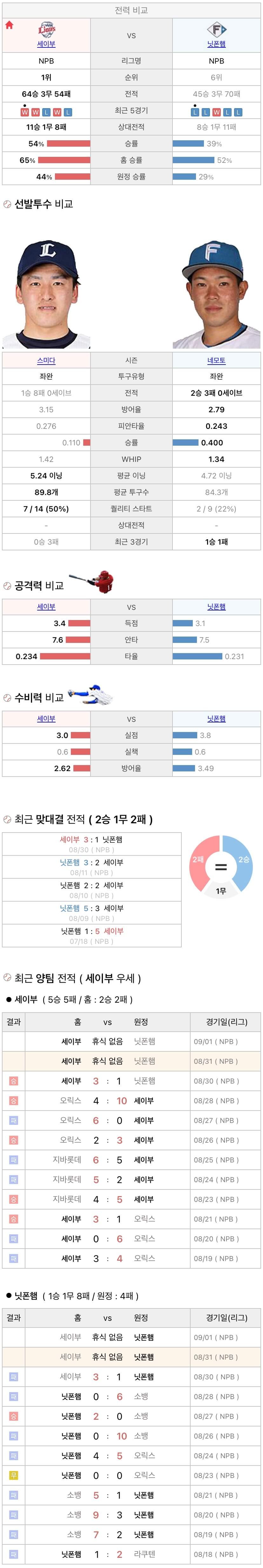 8월31일 NPB 일본프로야구 니혼햄 vs 세이부 분석및중계