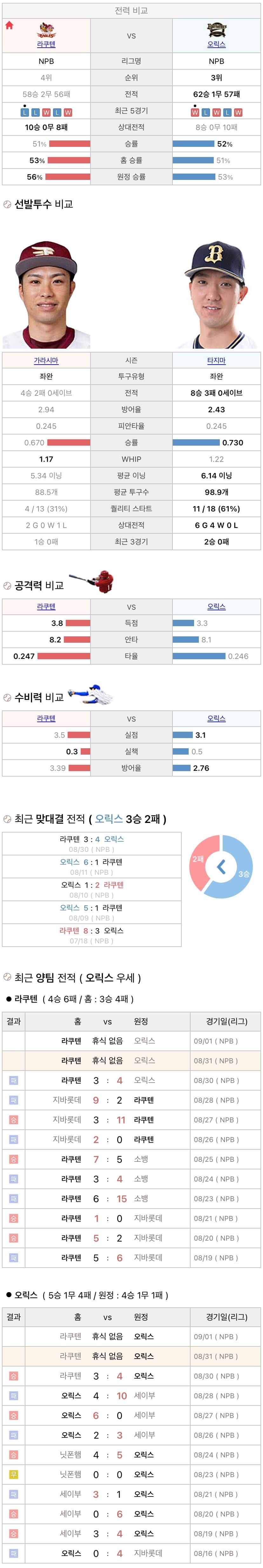 8월31일 NPB 일본프로야구 오릭스 vs 라쿠텐 분석및중계