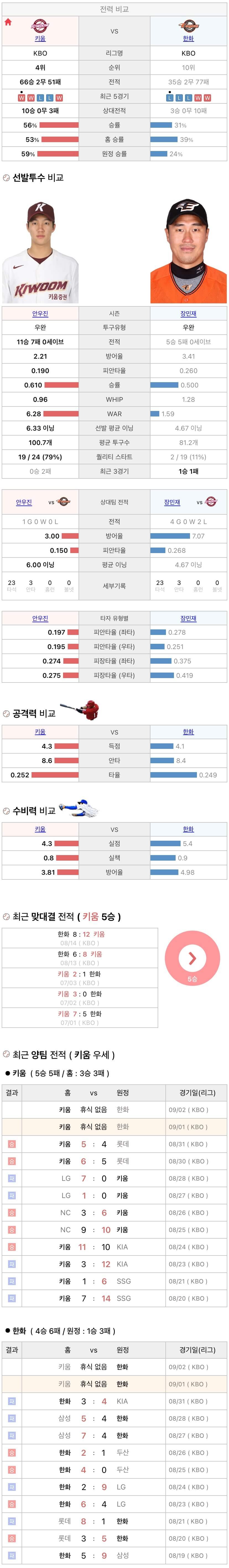 9월1일 KBO 프로야구 한화 vs 키움 분석