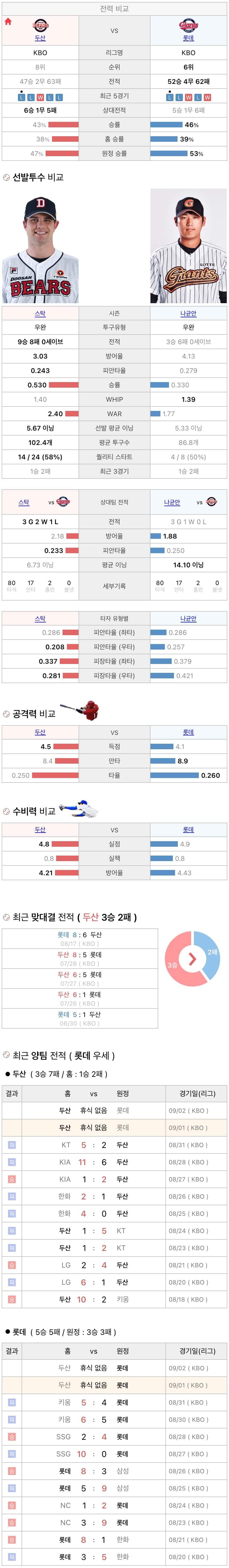 9월1일 KBO 프로야구 롯데 vs 두산 분석