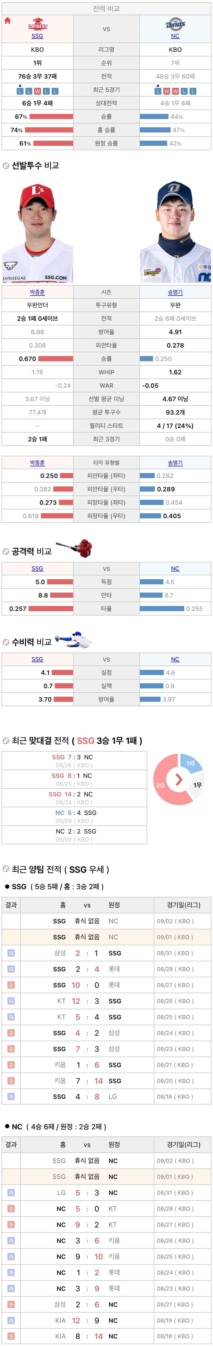 9월1일 KBO 프로야구 NC vs SSG 분석
