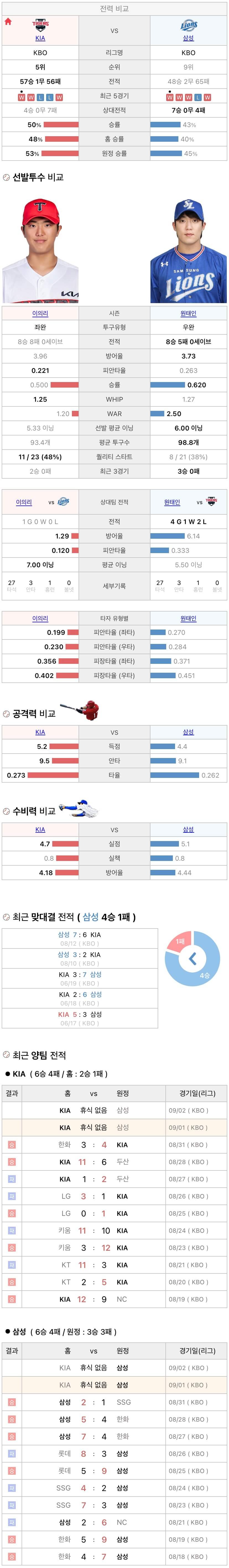 9월1일 KBO 프로야구 삼성 vs 기아 분석