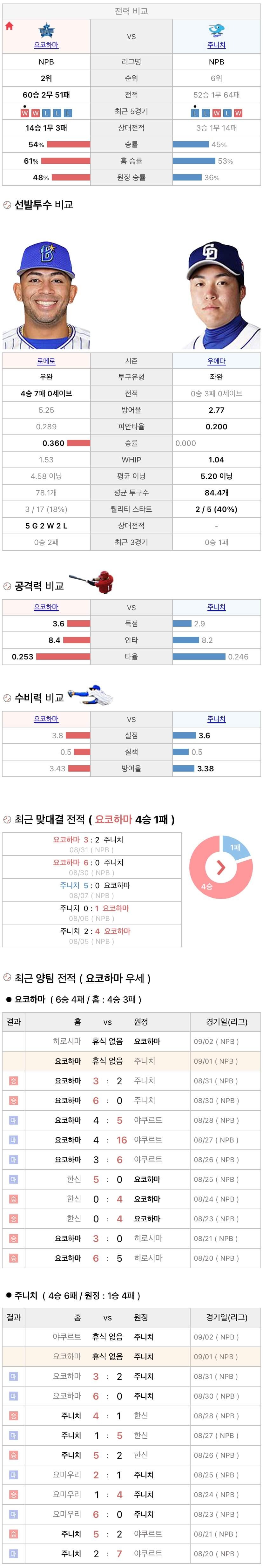 9월1일 NPB 일본프로야구 주니치 vs 요코하마 분석및중계