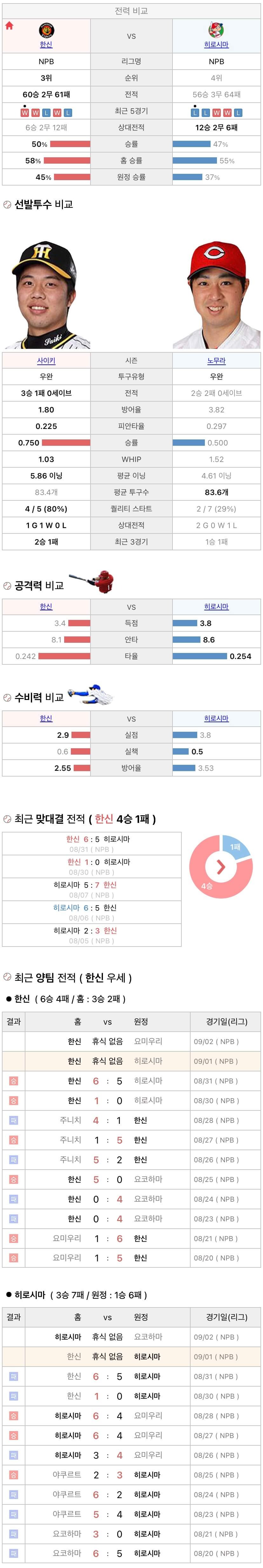 9월1일 NPB 일본프로야구 히로시마 vs 한신 분석및중계