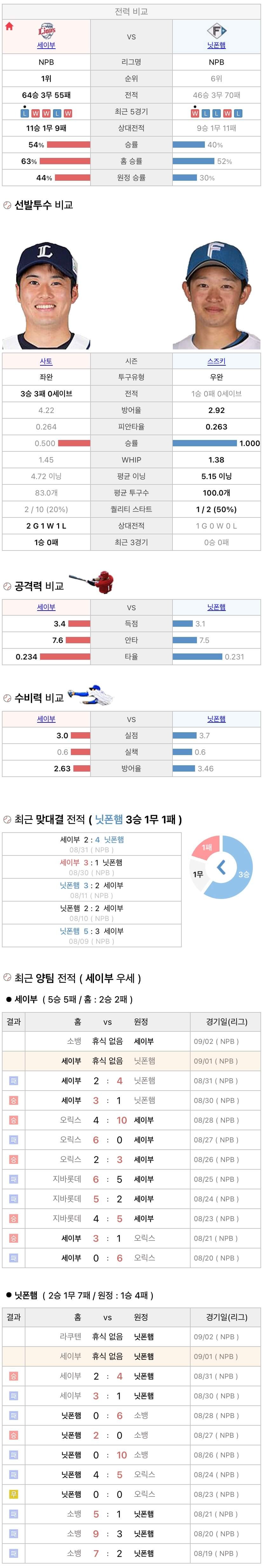 9월1일 NPB 일본프로야구 니혼햄 vs 세이부 분석및중계