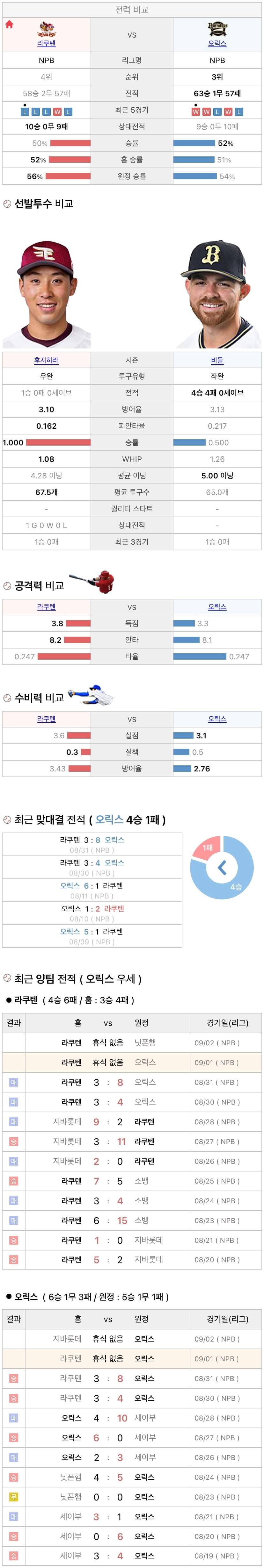 9월1일 NPB 일본프로야구 오릭스 vs 라쿠텐 분석및중계