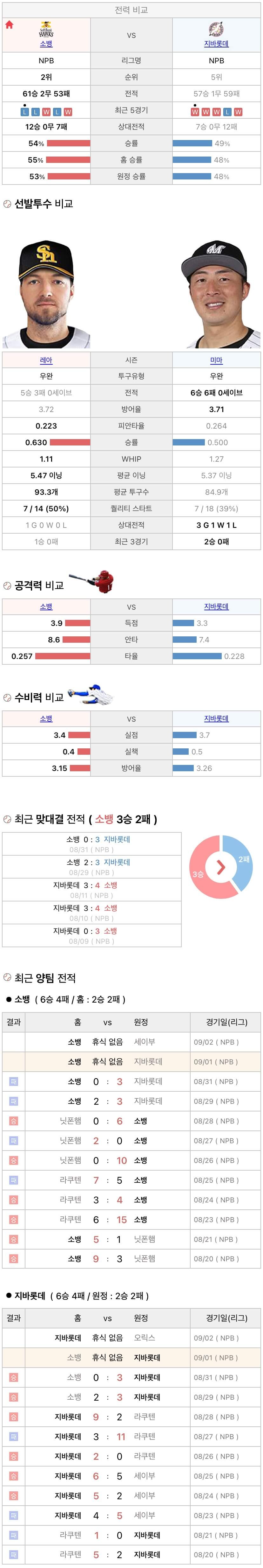9월1일 NPB 일본프로야구 지바롯데 vs 소프트뱅크 분석및중계